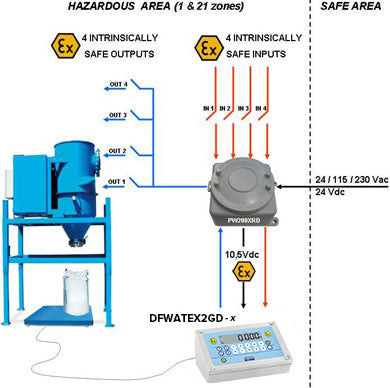 "IO" ALIMENTATION POUR INDICATEURS ATEX ZONE 1 ET 21